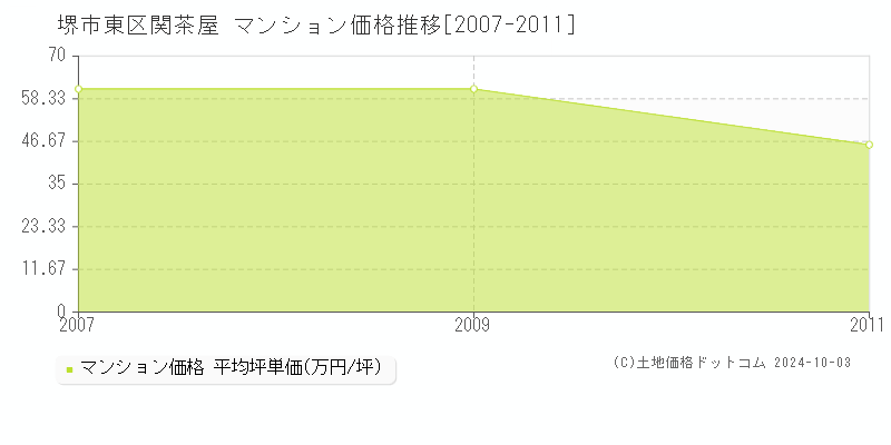 関茶屋(堺市東区)のマンション価格推移グラフ(坪単価)[2007-2011年]