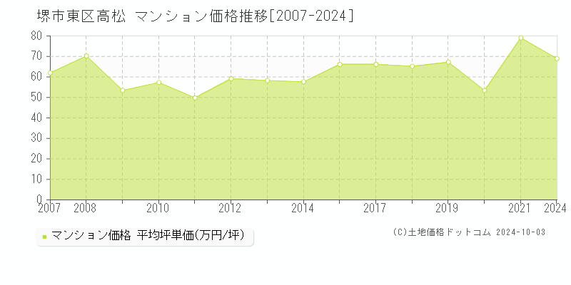 高松(堺市東区)のマンション価格推移グラフ(坪単価)