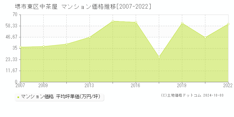 中茶屋(堺市東区)のマンション価格推移グラフ(坪単価)[2007-2022年]