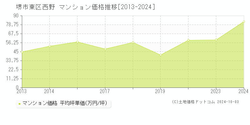 西野(堺市東区)のマンション価格推移グラフ(坪単価)[2013-2024年]