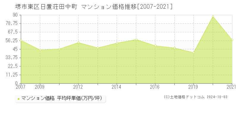 日置荘田中町(堺市東区)のマンション価格推移グラフ(坪単価)[2007-2021年]