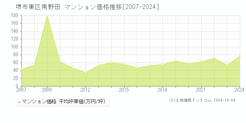 南野田(堺市東区)のマンション価格推移グラフ(坪単価)[2007-2024年]