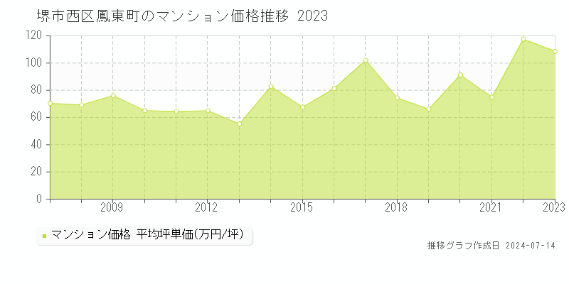 堺市西区鳳東町のマンション取引事例推移グラフ 