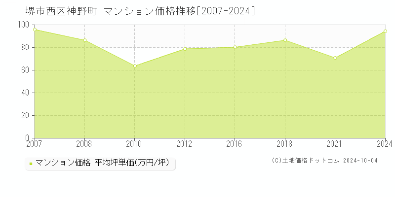 神野町(堺市西区)のマンション価格推移グラフ(坪単価)[2007-2024年]