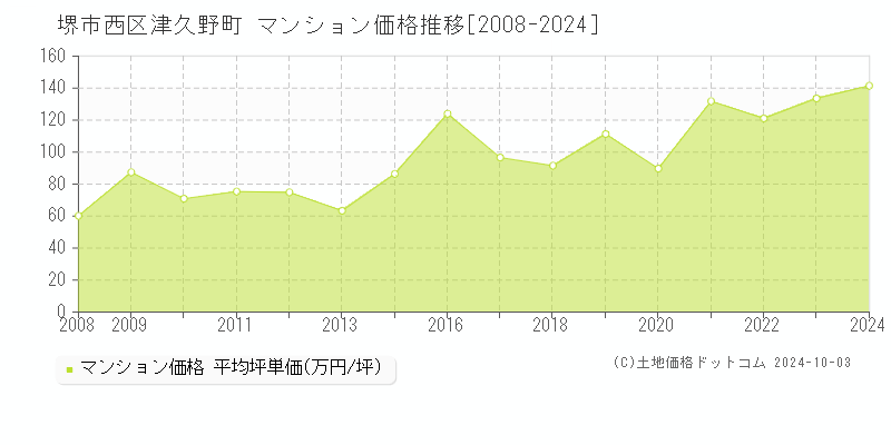 津久野町(堺市西区)のマンション価格推移グラフ(坪単価)[2008-2024年]