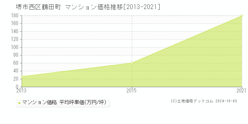 鶴田町(堺市西区)のマンション価格推移グラフ(坪単価)[2013-2021年]