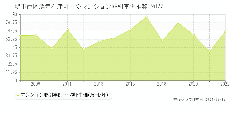 堺市西区浜寺石津町中のマンション取引事例推移グラフ 