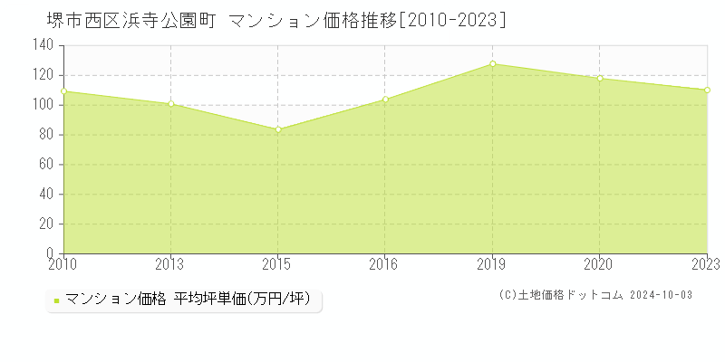 浜寺公園町(堺市西区)のマンション価格推移グラフ(坪単価)[2010-2023年]