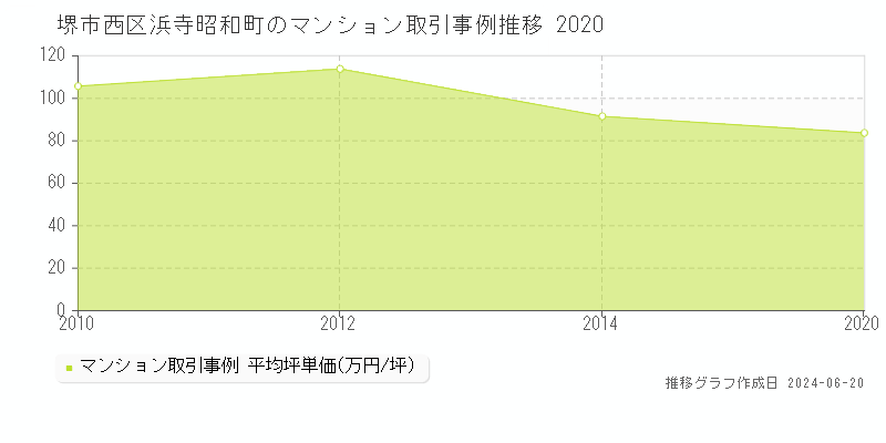 堺市西区浜寺昭和町のマンション取引事例推移グラフ 