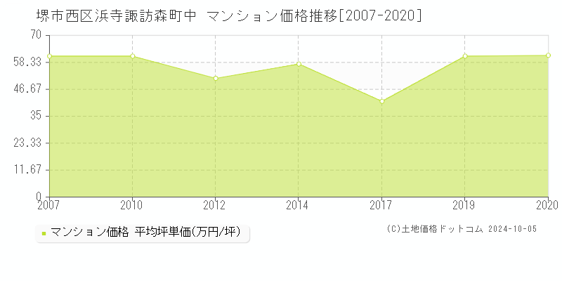 浜寺諏訪森町中(堺市西区)のマンション価格推移グラフ(坪単価)[2007-2020年]