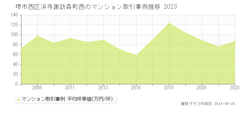 堺市西区浜寺諏訪森町西のマンション取引事例推移グラフ 