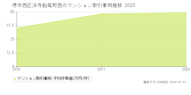 堺市西区浜寺船尾町西のマンション取引事例推移グラフ 