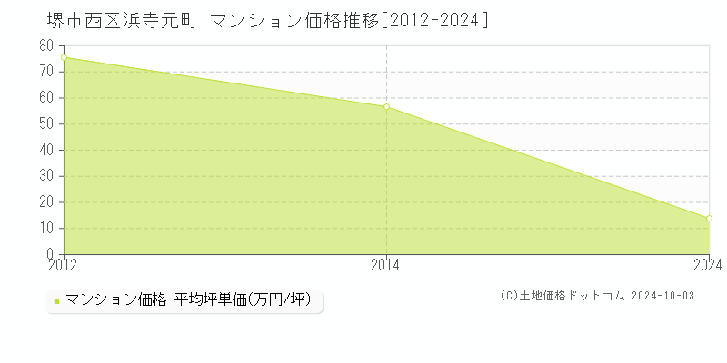 浜寺元町(堺市西区)のマンション価格推移グラフ(坪単価)[2012-2024年]