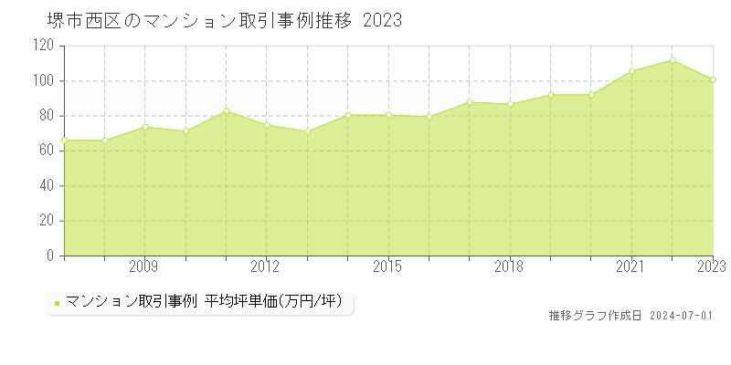 堺市西区のマンション取引事例推移グラフ 