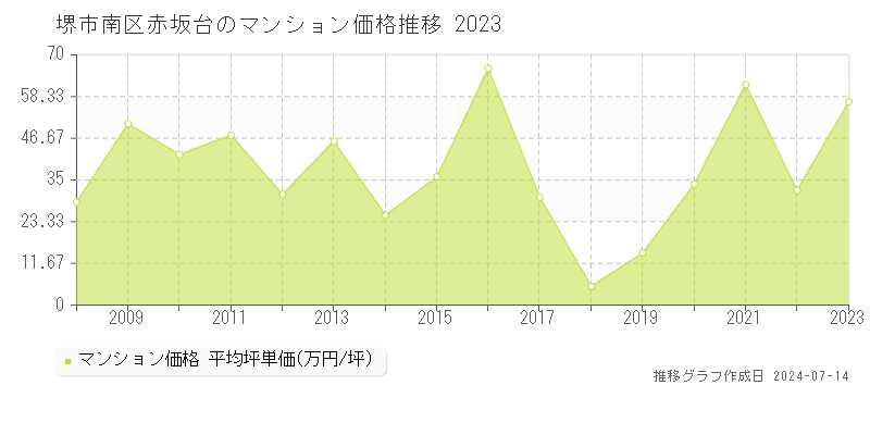 堺市南区赤坂台のマンション取引事例推移グラフ 