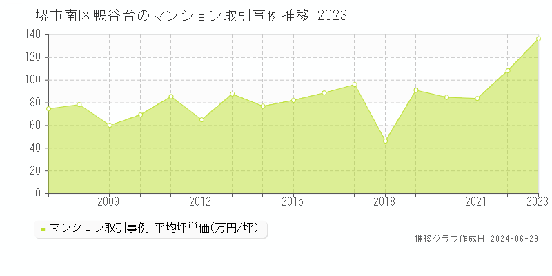 堺市南区鴨谷台のマンション取引事例推移グラフ 