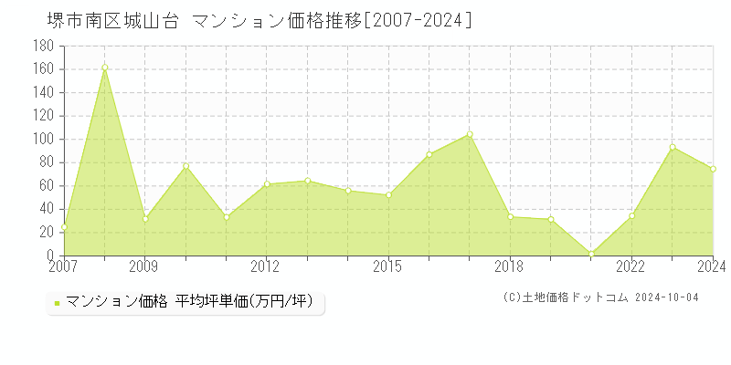 城山台(堺市南区)のマンション価格推移グラフ(坪単価)