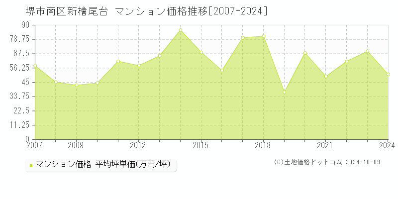 新檜尾台(堺市南区)のマンション価格推移グラフ(坪単価)[2007-2024年]