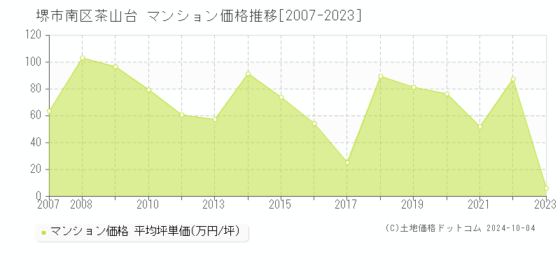 茶山台(堺市南区)のマンション価格推移グラフ(坪単価)[2007-2023年]