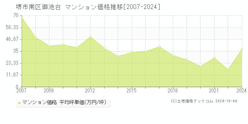 御池台(堺市南区)のマンション価格推移グラフ(坪単価)[2007-2024年]