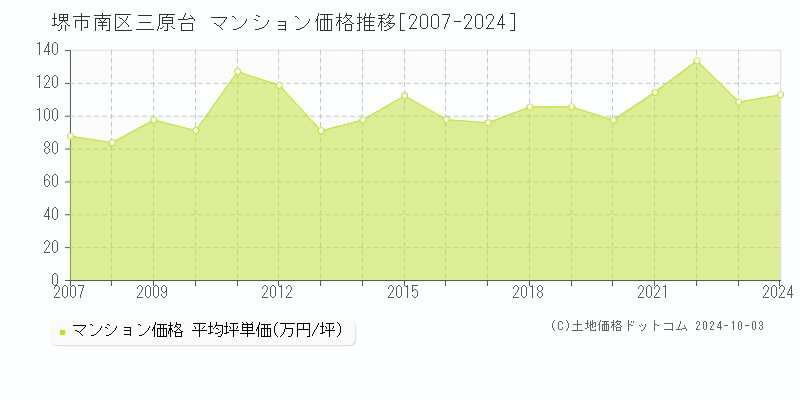 三原台(堺市南区)のマンション価格推移グラフ(坪単価)