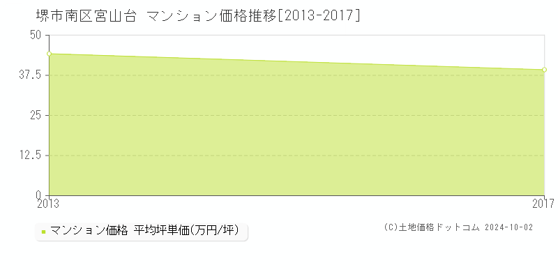 宮山台(堺市南区)のマンション価格推移グラフ(坪単価)[2013-2017年]