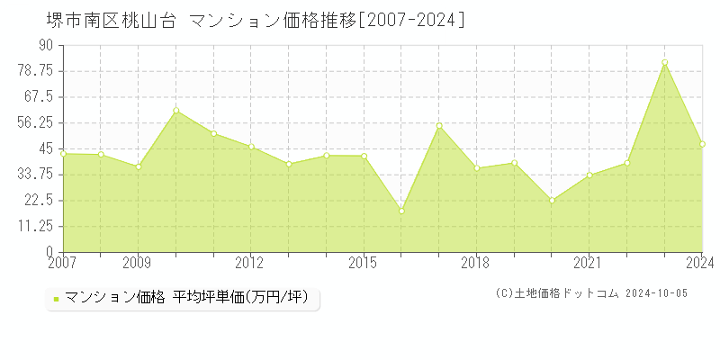 桃山台(堺市南区)のマンション価格推移グラフ(坪単価)[2007-2024年]