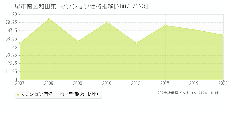 和田東(堺市南区)のマンション価格推移グラフ(坪単価)[2007-2023年]