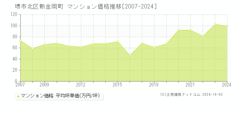 新金岡町(堺市北区)のマンション価格推移グラフ(坪単価)