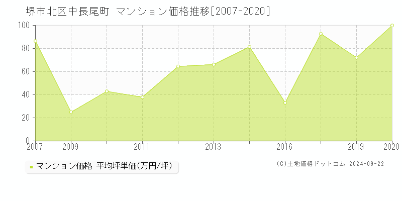 中長尾町(堺市北区)のマンション価格推移グラフ(坪単価)[2007-2020年]