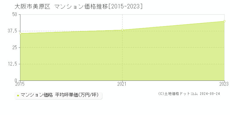 大阪市美原区(大阪府)のマンション価格推移グラフ(坪単価)[2015-2023年]