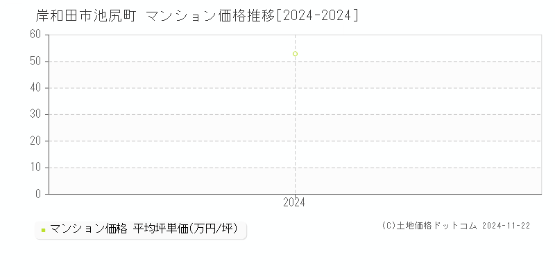 池尻町(岸和田市)のマンション価格推移グラフ(坪単価)[2024-2024年]