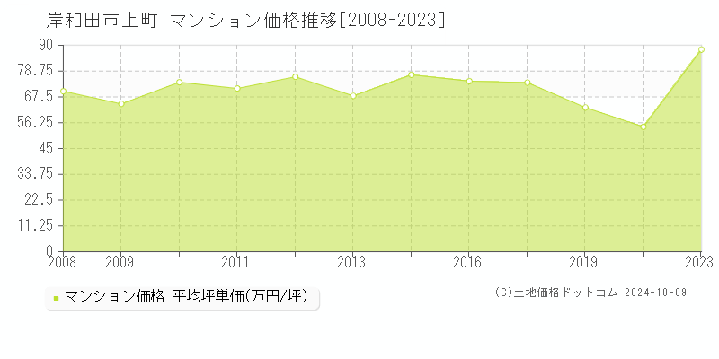 上町(岸和田市)のマンション価格推移グラフ(坪単価)[2008-2023年]