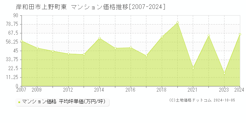 上野町東(岸和田市)のマンション価格推移グラフ(坪単価)