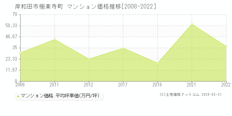 極楽寺町(岸和田市)のマンション価格推移グラフ(坪単価)[2008-2022年]