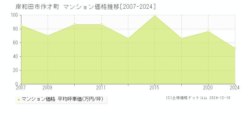 作才町(岸和田市)のマンション価格推移グラフ(坪単価)[2007-2024年]