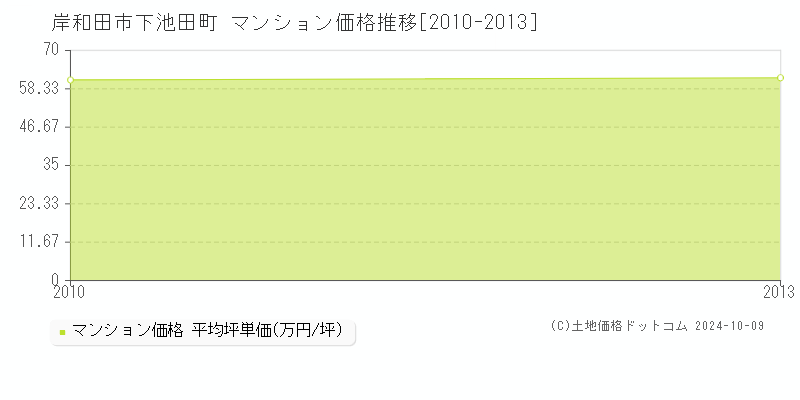 下池田町(岸和田市)のマンション価格推移グラフ(坪単価)[2010-2013年]