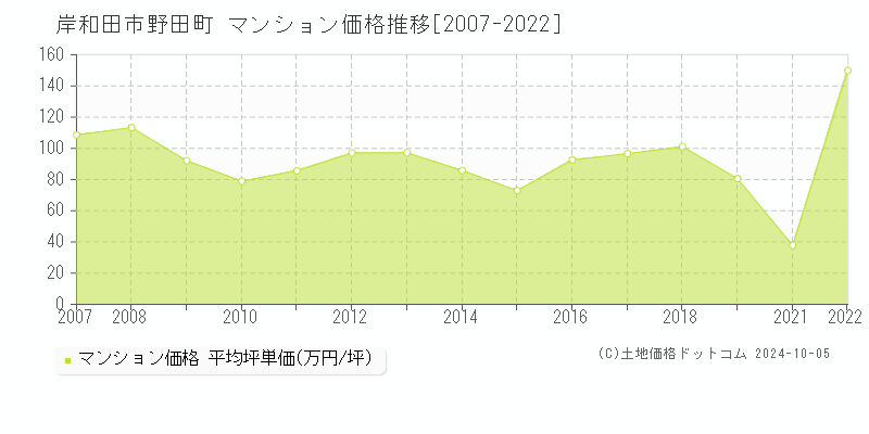 野田町(岸和田市)のマンション価格推移グラフ(坪単価)