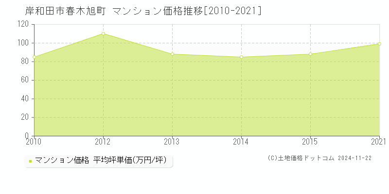 春木旭町(岸和田市)のマンション価格推移グラフ(坪単価)[2010-2021年]