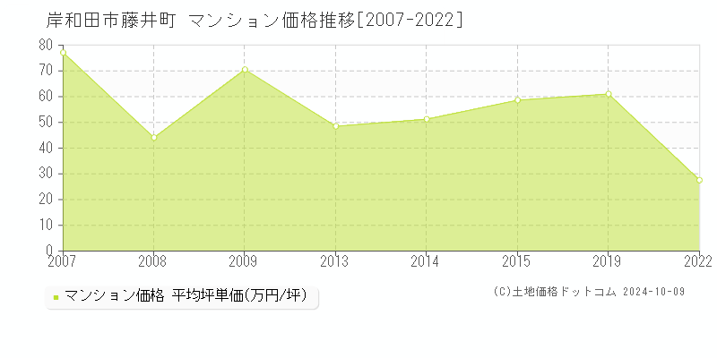 藤井町(岸和田市)のマンション価格推移グラフ(坪単価)[2007-2022年]