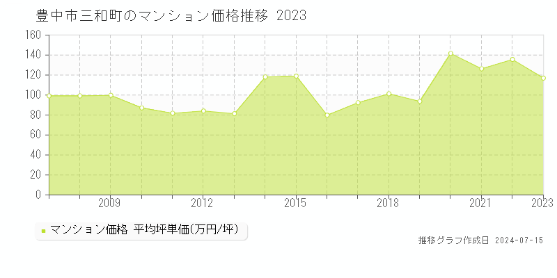 豊中市三和町のマンション取引事例推移グラフ 