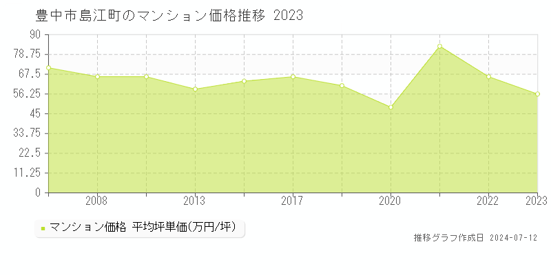豊中市島江町のマンション取引事例推移グラフ 