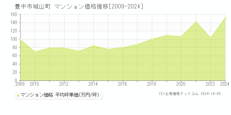 城山町(豊中市)のマンション価格推移グラフ(坪単価)[2009-2024年]