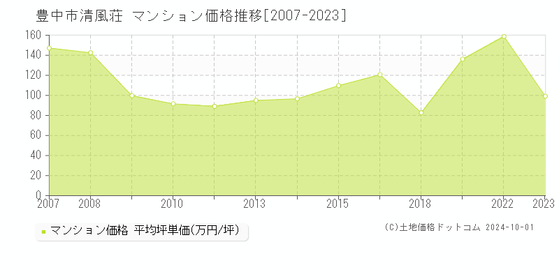 清風荘(豊中市)のマンション価格推移グラフ(坪単価)[2007-2023年]