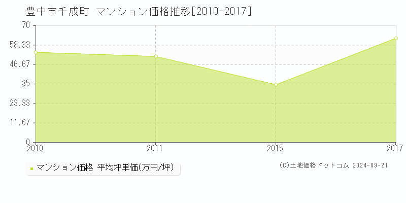 千成町(豊中市)のマンション価格推移グラフ(坪単価)[2010-2017年]