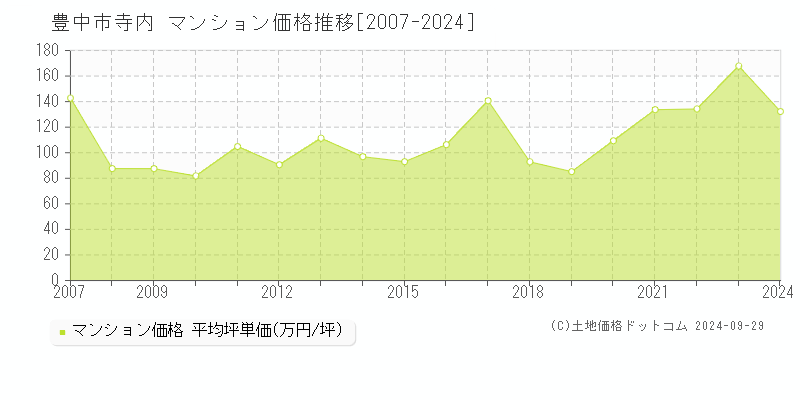 寺内(豊中市)のマンション価格推移グラフ(坪単価)