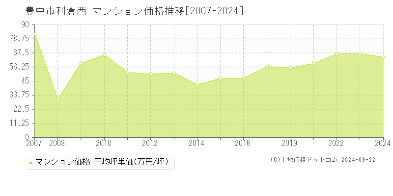 利倉西(豊中市)のマンション価格推移グラフ(坪単価)[2007-2024年]