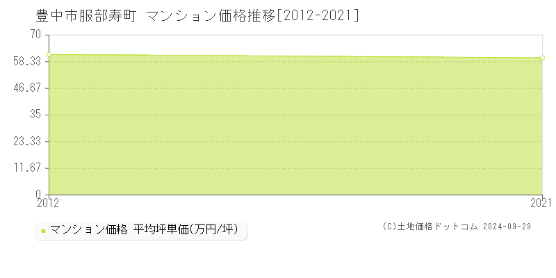 服部寿町(豊中市)のマンション価格推移グラフ(坪単価)[2012-2021年]