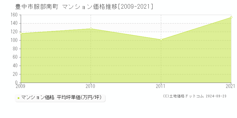 服部南町(豊中市)のマンション価格推移グラフ(坪単価)[2009-2021年]