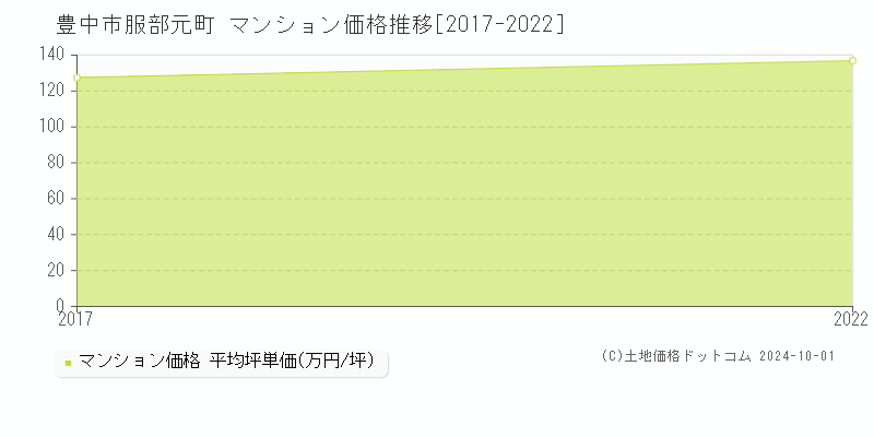 服部元町(豊中市)のマンション価格推移グラフ(坪単価)[2017-2022年]